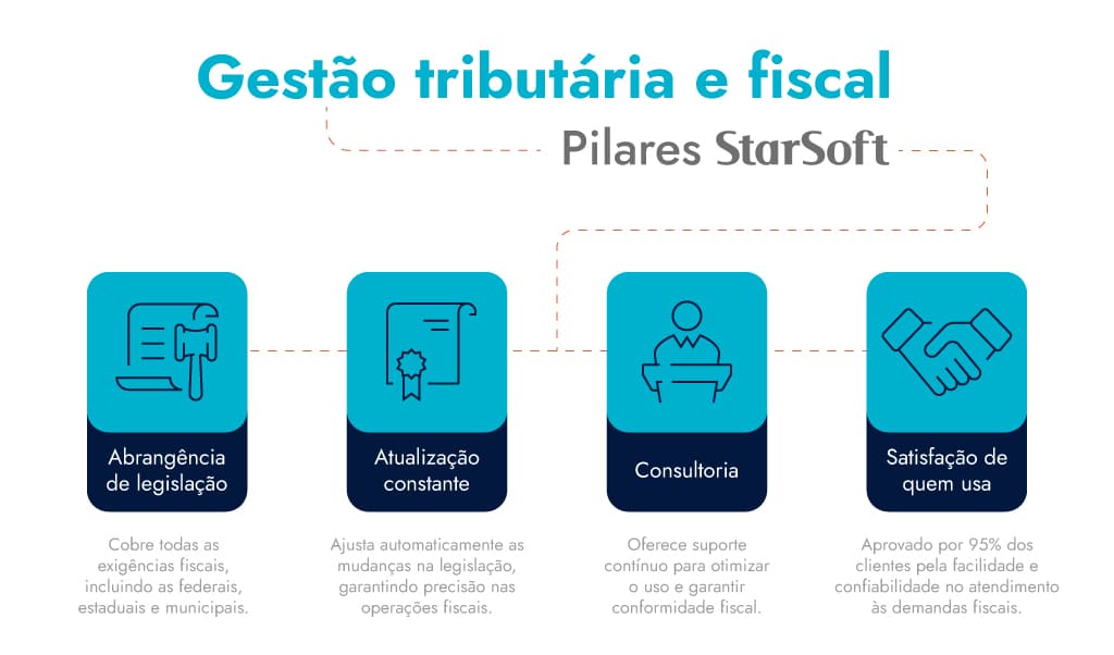 Gestão tributária e fiscal